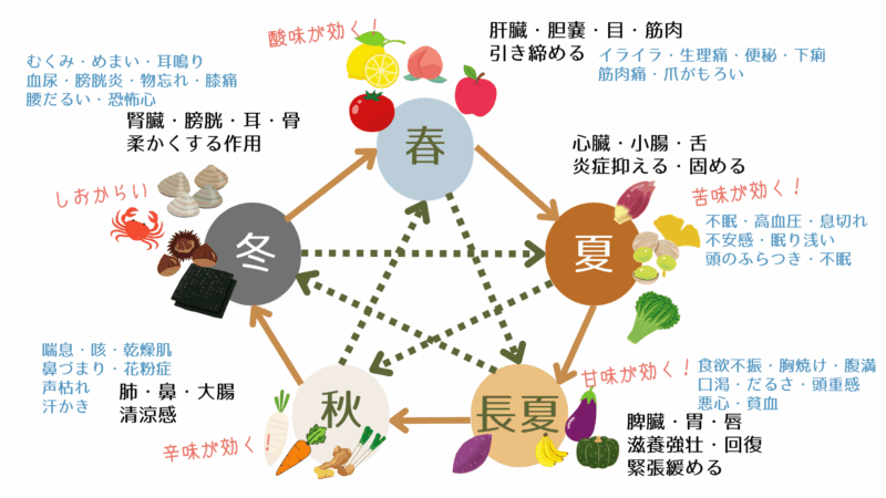 gogyo-season